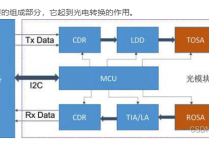 光模块由哪些器件组成