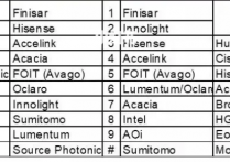 2023全球光模块供应商TOP10排名