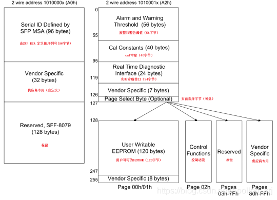 SFF-8472-中文版 Rev12.3 SFP+文档翻译