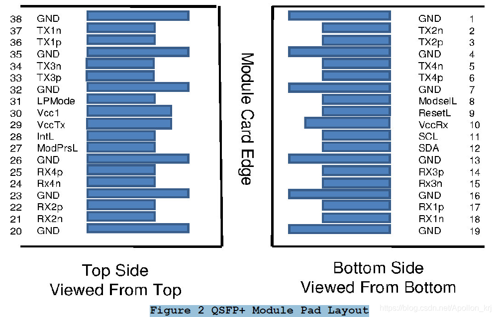 SFF-8436 中文版 QSFP + 4X 10 Gb / s可插拔收发器规范 Rev 4.9文档翻译