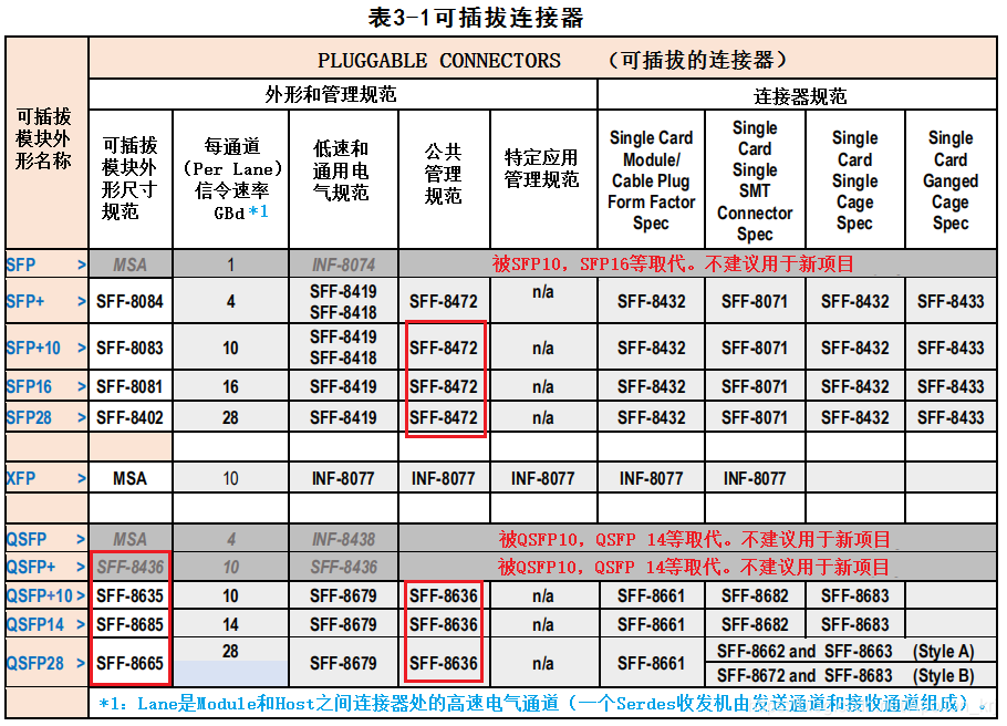 SFF-8024中文版 Rev4.5文档翻译